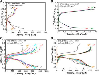 Preparation of Li2-3xAlxS for All-Solid-State Li-S Battery